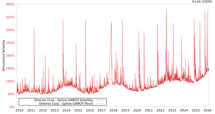 graph of Omeros Corp SGARCH