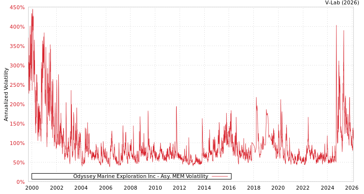graph of Odyssey Marine Exploration Inc AMEM