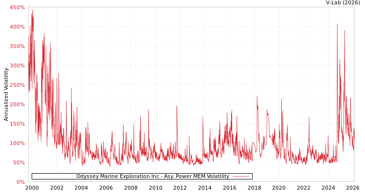 graph of Odyssey Marine Exploration Inc APMEM