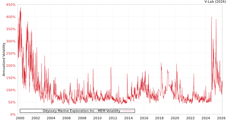 graph of Odyssey Marine Exploration Inc MEM