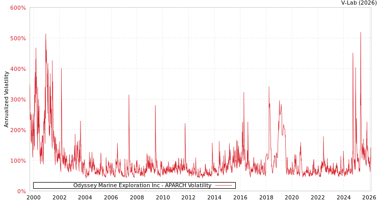 graph of Odyssey Marine Exploration Inc APARCH