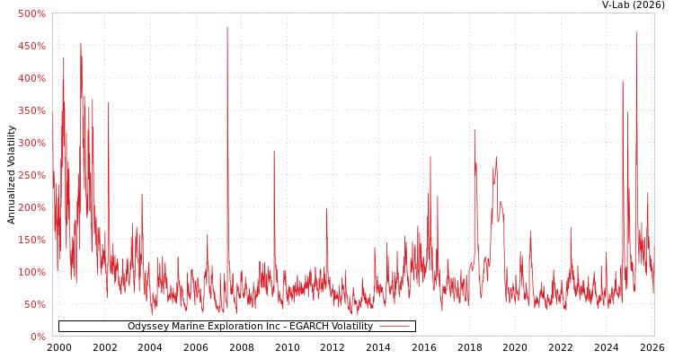 graph of Odyssey Marine Exploration Inc EGARCH