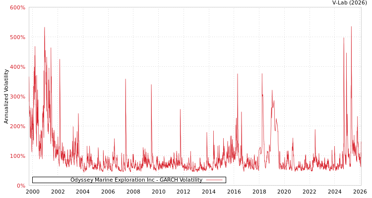 graph of Odyssey Marine Exploration Inc GARCH