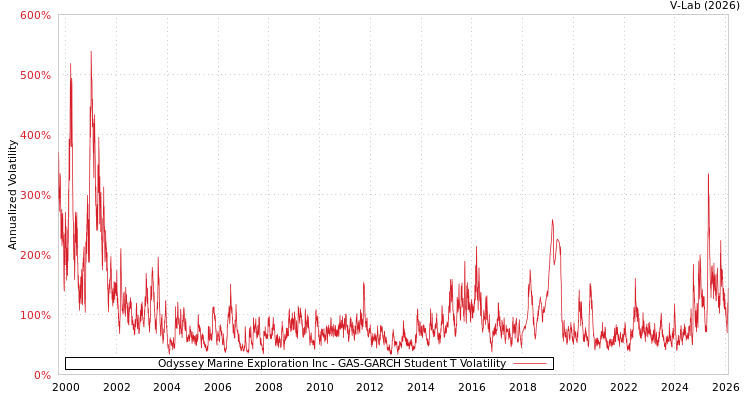 graph of Odyssey Marine Exploration Inc GAS-GARCH-T