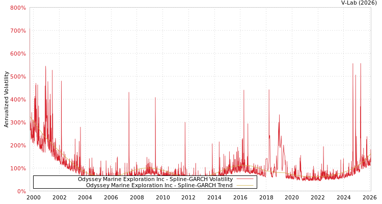 graph of Odyssey Marine Exploration Inc SGARCH
