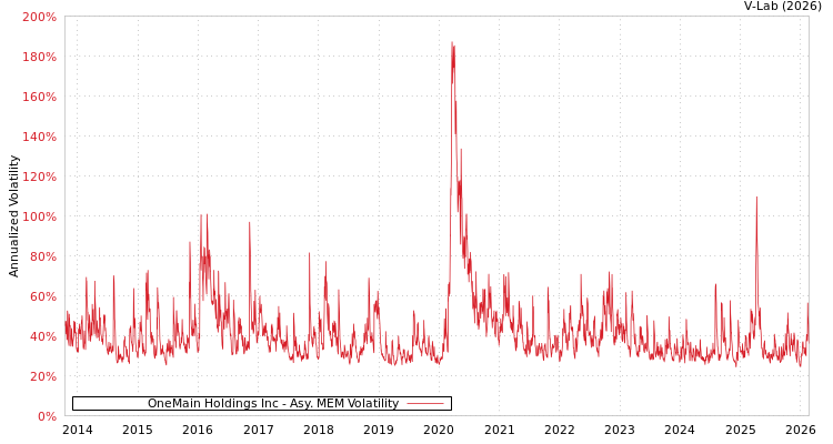 graph of OneMain Holdings Inc AMEM