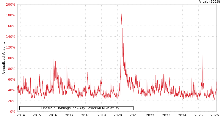 graph of OneMain Holdings Inc APMEM