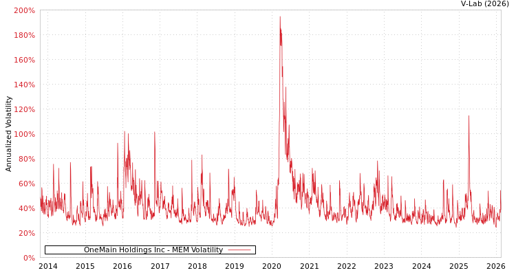 graph of OneMain Holdings Inc MEM