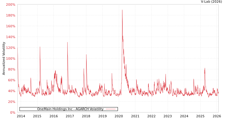graph of OneMain Holdings Inc AGARCH
