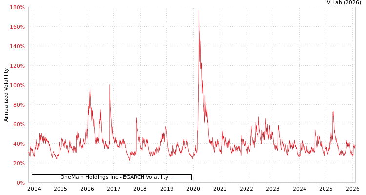 graph of OneMain Holdings Inc EGARCH