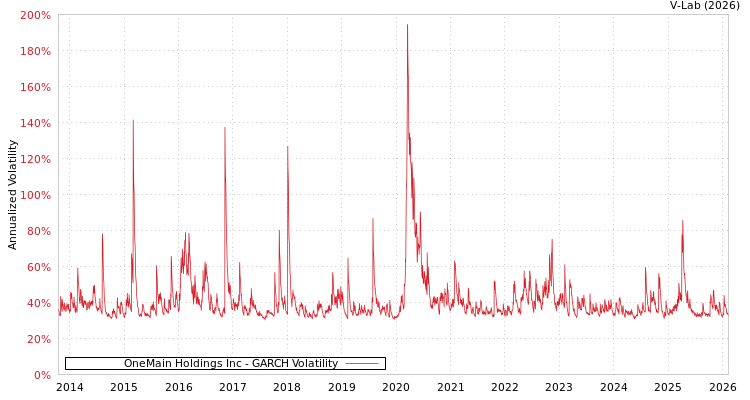 graph of OneMain Holdings Inc GARCH