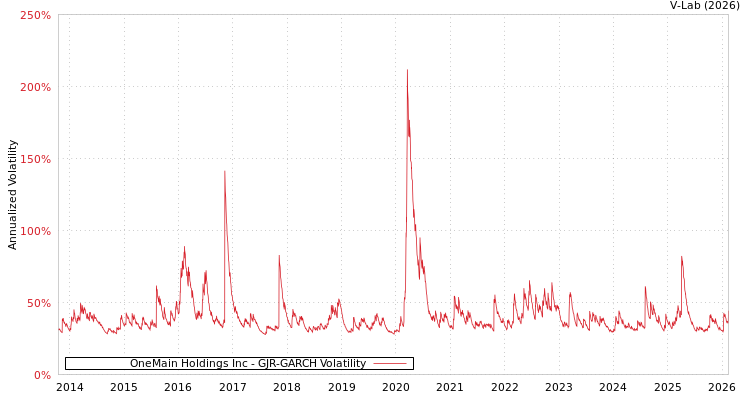 graph of OneMain Holdings Inc GJR-GARCH