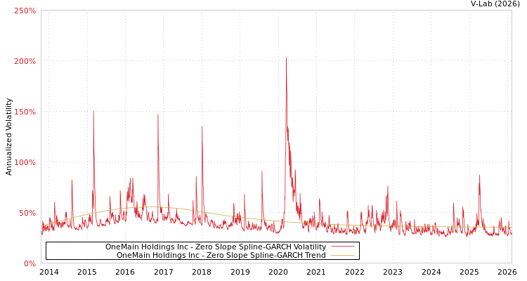 graph of OneMain Holdings Inc S0GARCH