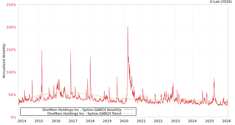 graph of OneMain Holdings Inc SGARCH