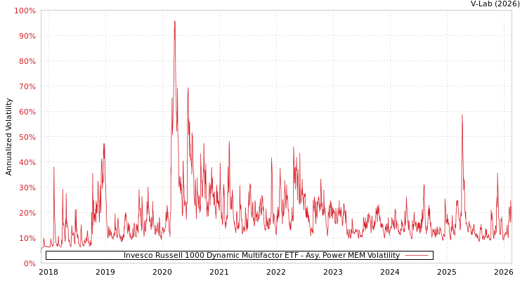 graph of Invesco Russell 1000 Dynamic Multifactor ETF APMEM