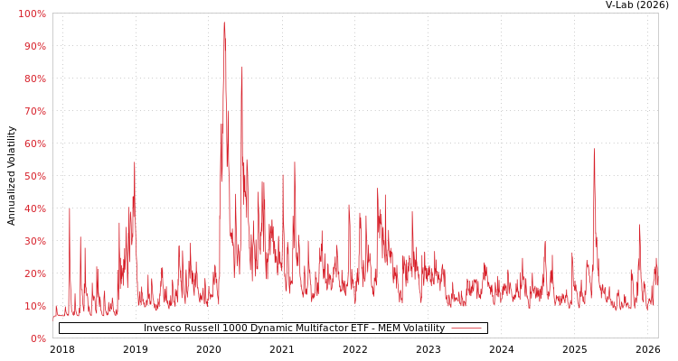 graph of Invesco Russell 1000 Dynamic Multifactor ETF MEM