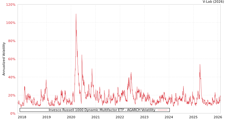 graph of Invesco Russell 1000 Dynamic Multifactor ETF AGARCH