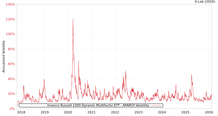 graph of Invesco Russell 1000 Dynamic Multifactor ETF APARCH