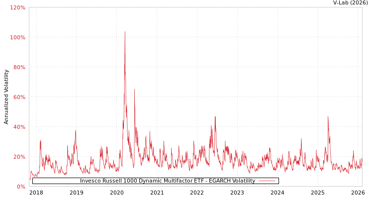 graph of Invesco Russell 1000 Dynamic Multifactor ETF EGARCH