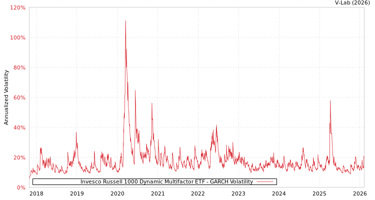 graph of Invesco Russell 1000 Dynamic Multifactor ETF GARCH