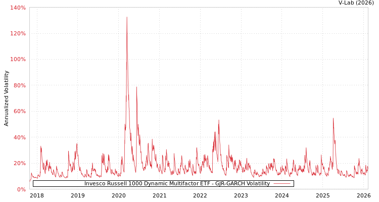 graph of Invesco Russell 1000 Dynamic Multifactor ETF GJR-GARCH