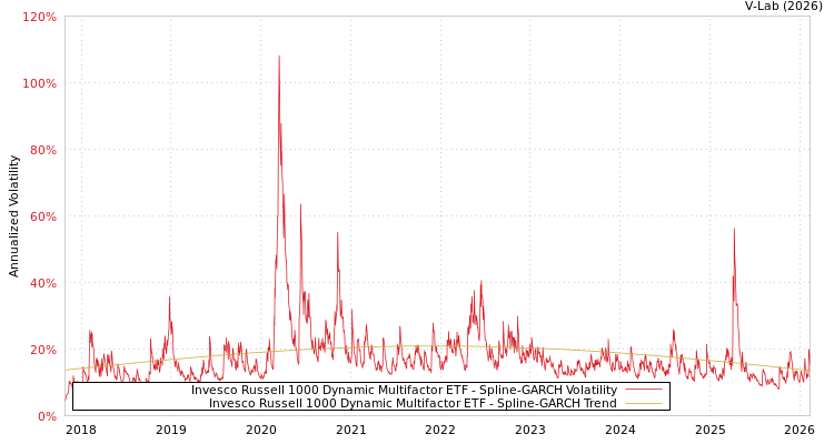 graph of Invesco Russell 1000 Dynamic Multifactor ETF SGARCH