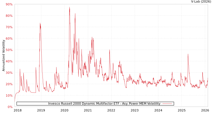 graph of Invesco Russell 2000 Dynamic Multifactor ETF APMEM