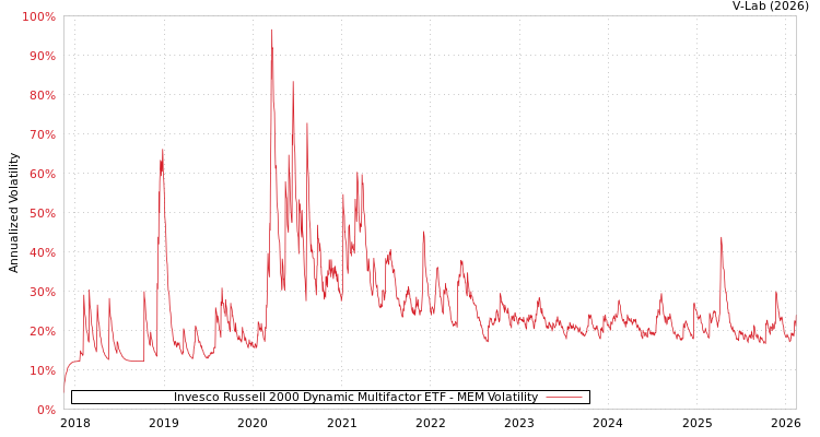 graph of Invesco Russell 2000 Dynamic Multifactor ETF MEM