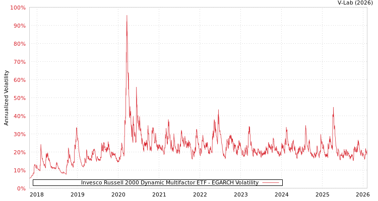 graph of Invesco Russell 2000 Dynamic Multifactor ETF EGARCH