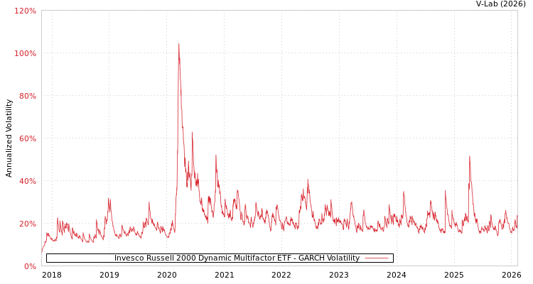 graph of Invesco Russell 2000 Dynamic Multifactor ETF GARCH