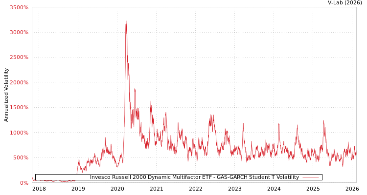 graph of Invesco Russell 2000 Dynamic Multifactor ETF GAS-GARCH-T