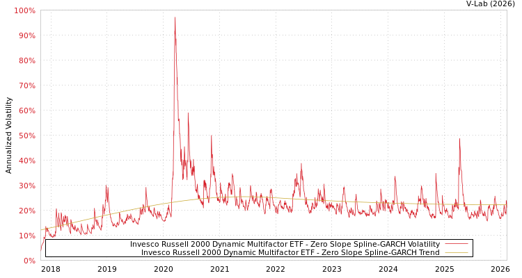 graph of Invesco Russell 2000 Dynamic Multifactor ETF S0GARCH