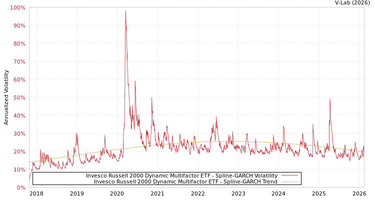 graph of Invesco Russell 2000 Dynamic Multifactor ETF SGARCH
