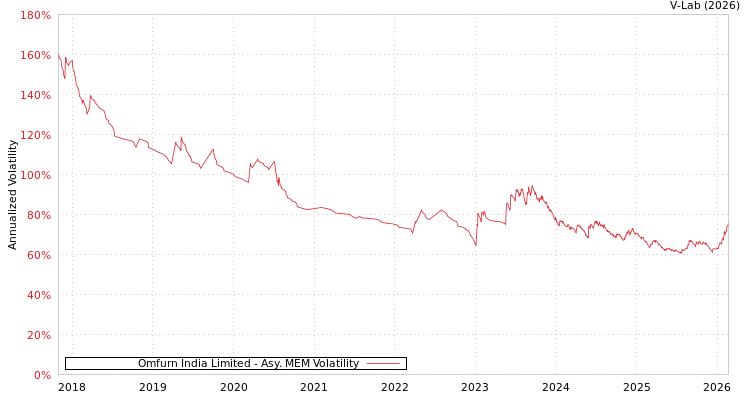 graph of Omfurn India Limited AMEM