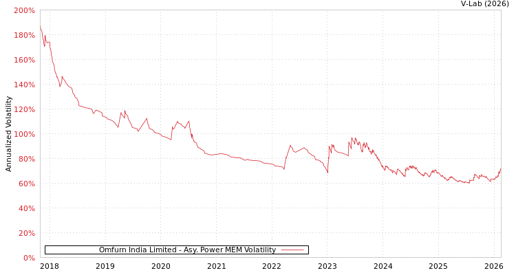 graph of Omfurn India Limited APMEM