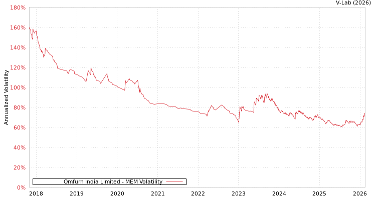 graph of Omfurn India Limited MEM