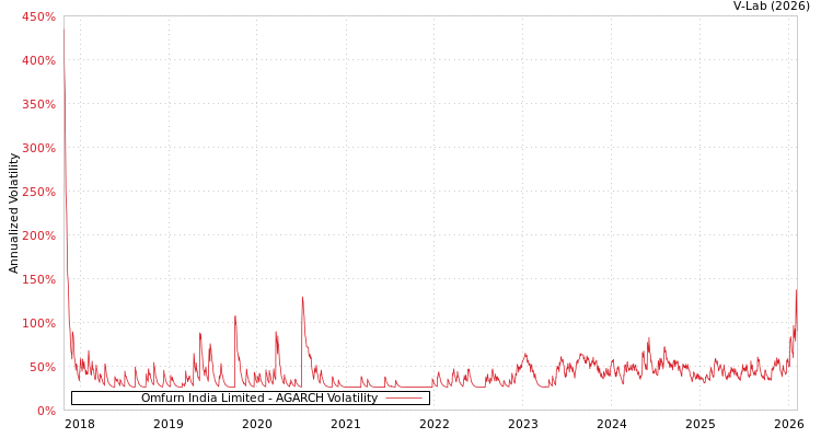 graph of Omfurn India Limited AGARCH