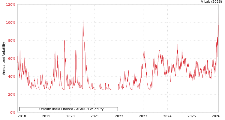 graph of Omfurn India Limited APARCH
