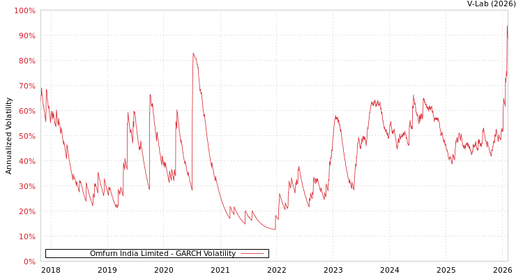 graph of Omfurn India Limited GARCH