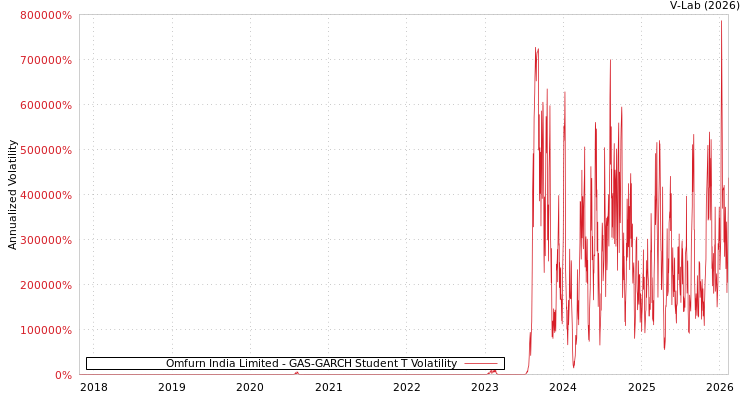 graph of Omfurn India Limited GAS-GARCH-T