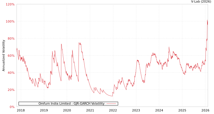 graph of Omfurn India Limited GJR-GARCH