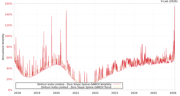 graph of Omfurn India Limited S0GARCH