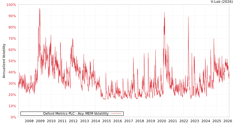 graph of Oxford Metrics PLC AMEM