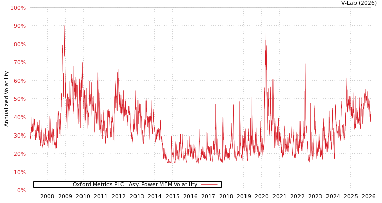 graph of Oxford Metrics PLC APMEM
