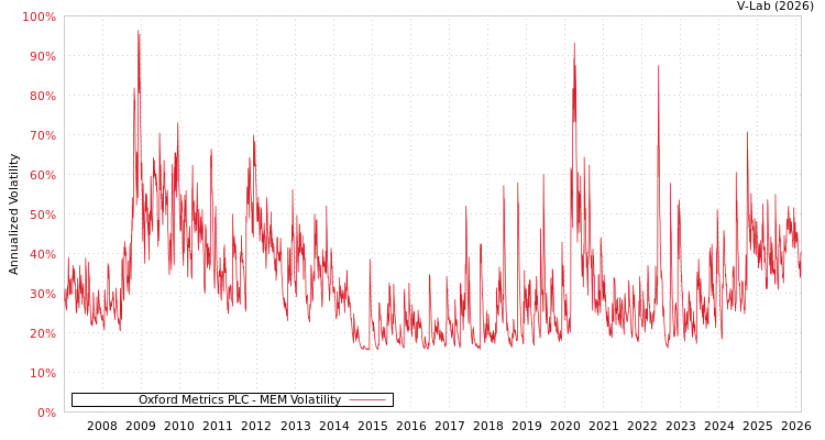 graph of Oxford Metrics PLC MEM