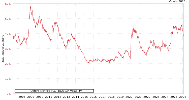 graph of Oxford Metrics PLC EGARCH