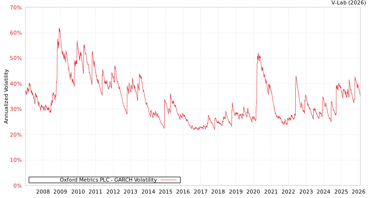 graph of Oxford Metrics PLC GARCH