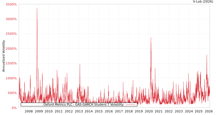 graph of Oxford Metrics PLC GAS-GARCH-T