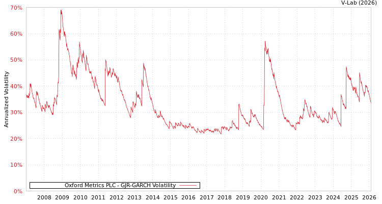 graph of Oxford Metrics PLC GJR-GARCH