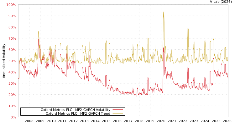 graph of Oxford Metrics PLC MF2-GARCH